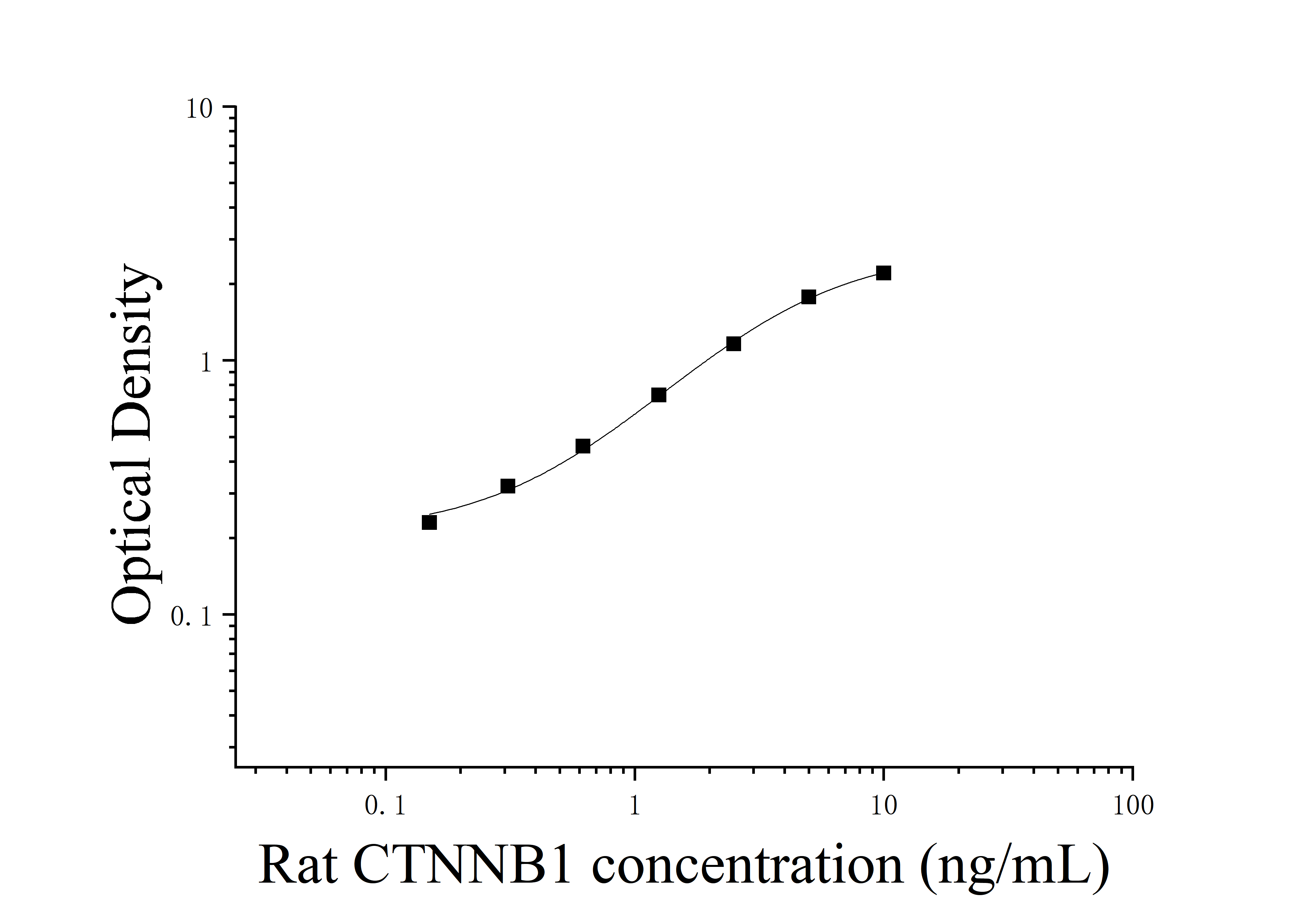 Rat Catenin Beta 1 (CTNNB1) ELISA Kit Rat Catenin Beta 1 (CTNNB1) ELISA Kit
